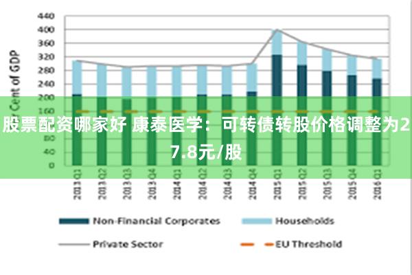 股票配资哪家好 康泰医学：可转债转股价格调整为27.8元/股