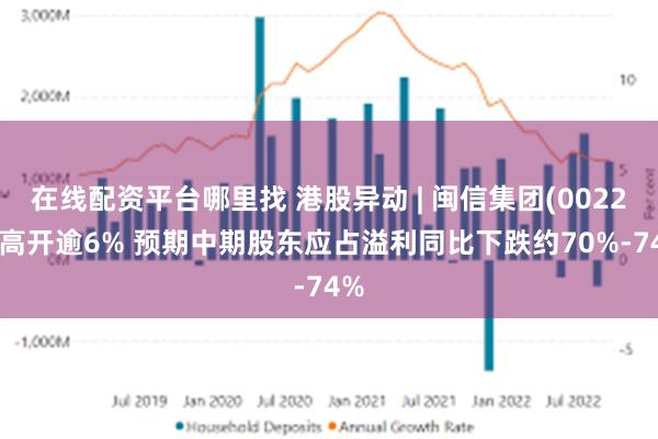 在线配资平台哪里找 港股异动 | 闽信集团(00222)高开逾6% 预期中期股东应占溢利同比下跌约70%-74%